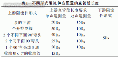 便攜式超聲波流量計現(xiàn)場管道流量測量與分析