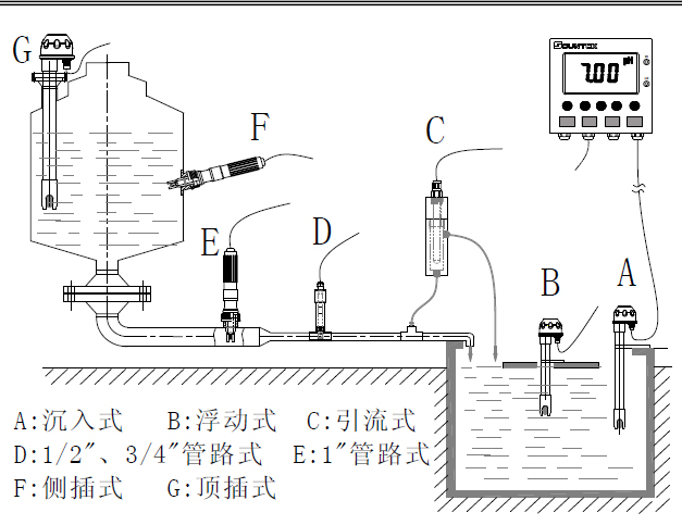 PC-3310 3310RS 智能型pH/ORP 變送器