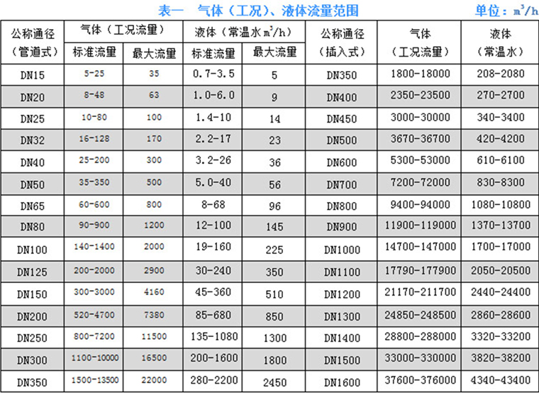 卡裝式渦街流量計(jì)