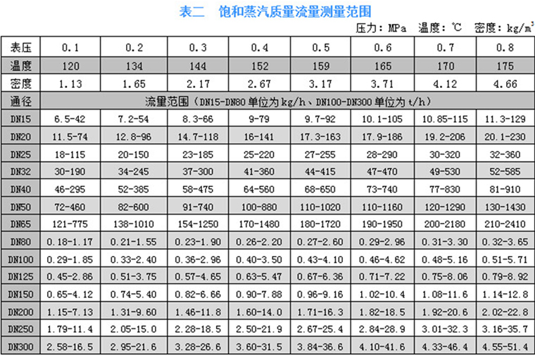 卡裝式渦街流量計(jì)