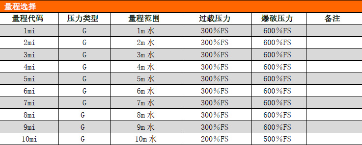 PCM264防腐液位變送器