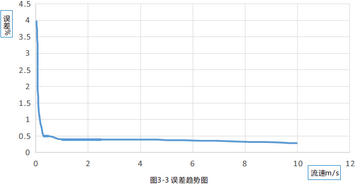 電池供電型電磁流量計